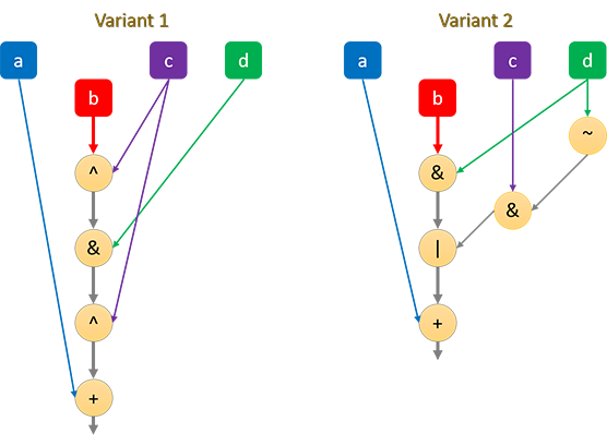 G function comparison