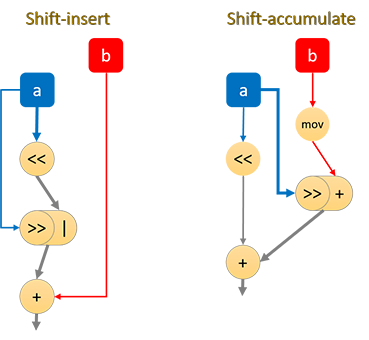 NEON rotate strategies