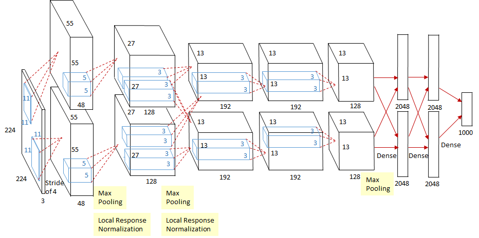 AlexNet Architecture