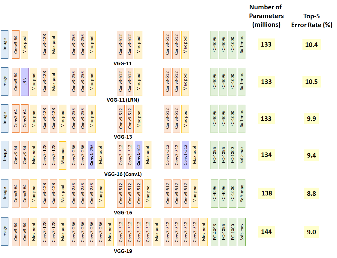 VGGNet Architecture