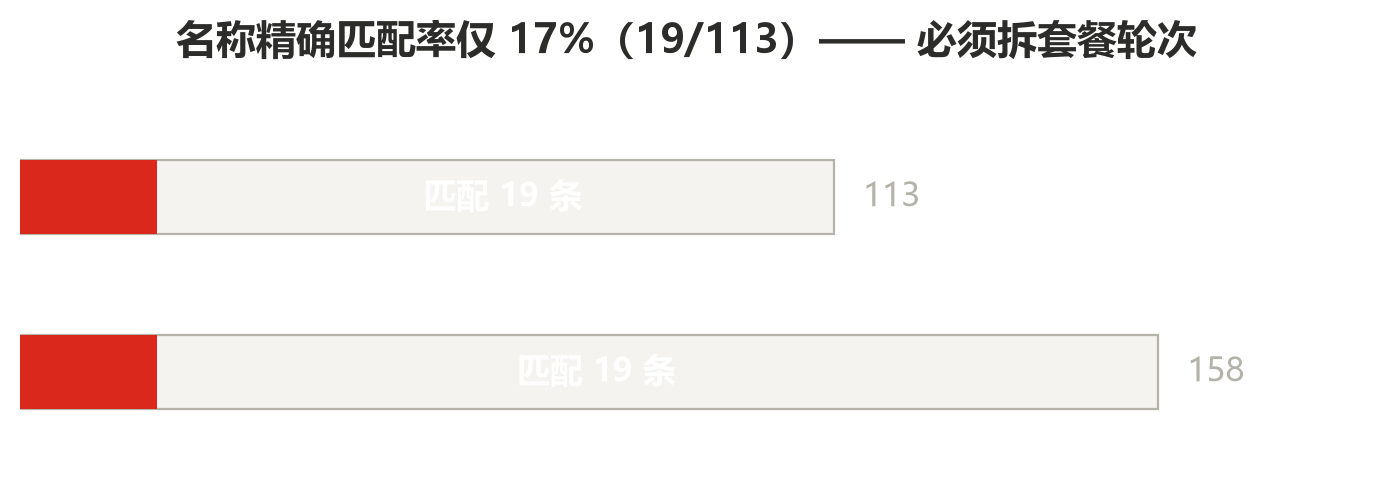 营养库与菜单匹配率