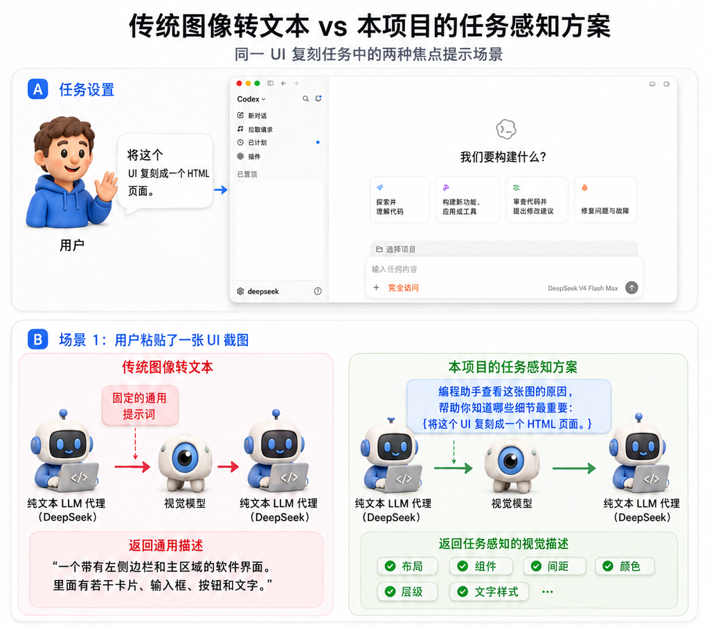 通用图片描述与带 focus hint 的任务感知视觉的对比 - 上半部分