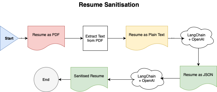 A flow diagram visualising the step-by-step processing workflow