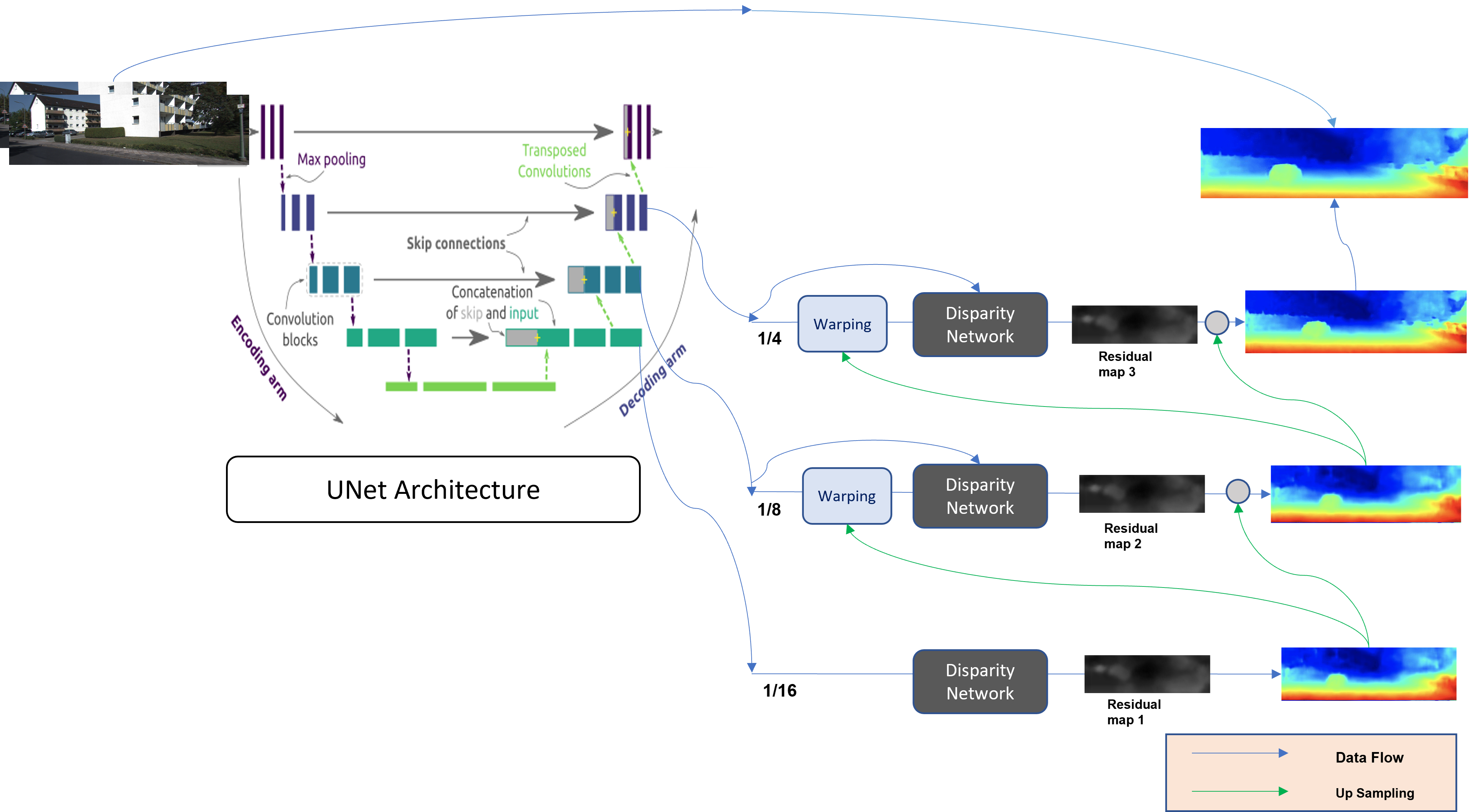 Model architecture