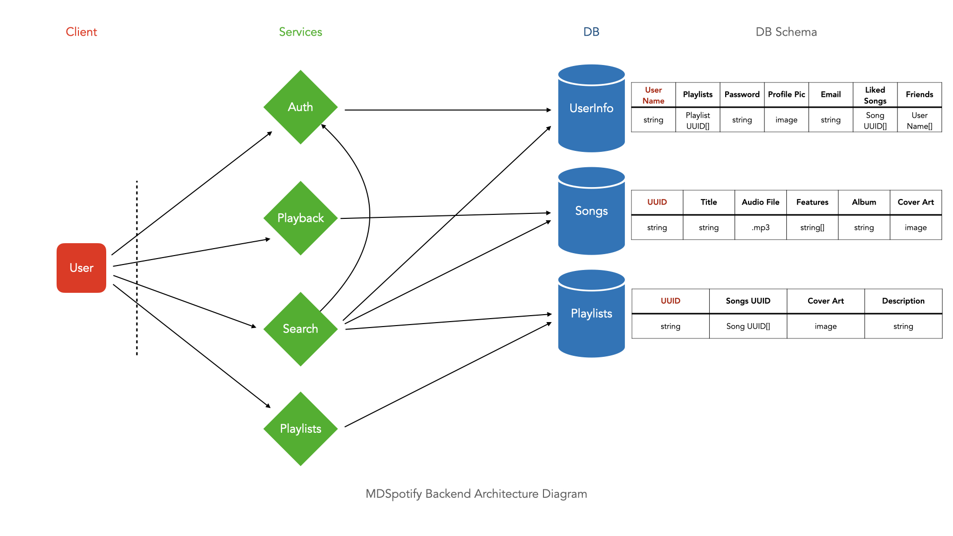 MDSpotify Architecture Diagram