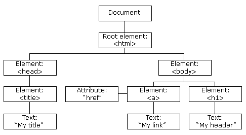 DOM Node Tree