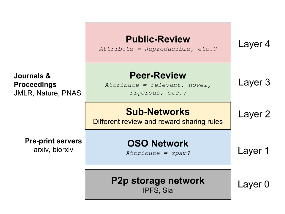 Decentralized Publishing Platform Based on Proof of Idea