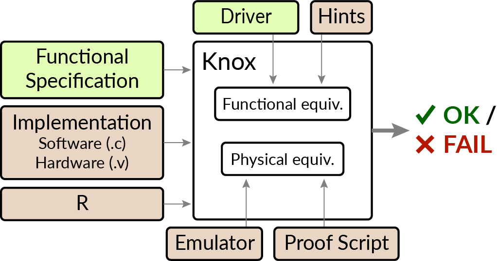 Knox workflow