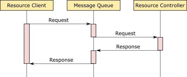 reading resource sequence diagram