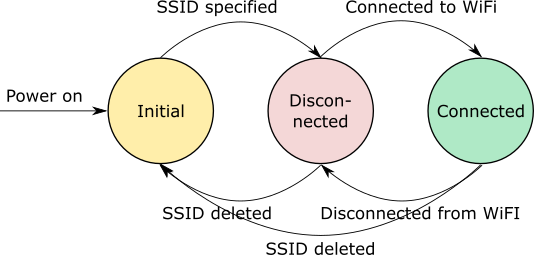 connection state diagram