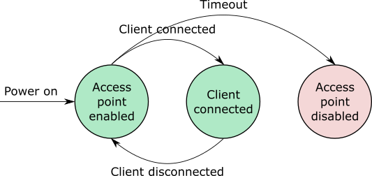 access point state diagram