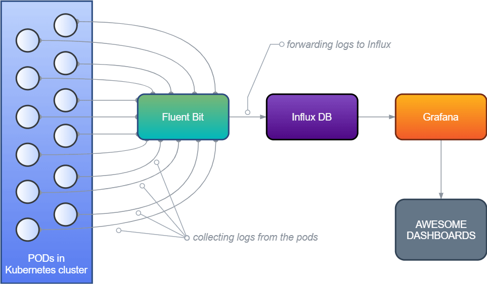 The FIG logging architecture in Kubernetes
