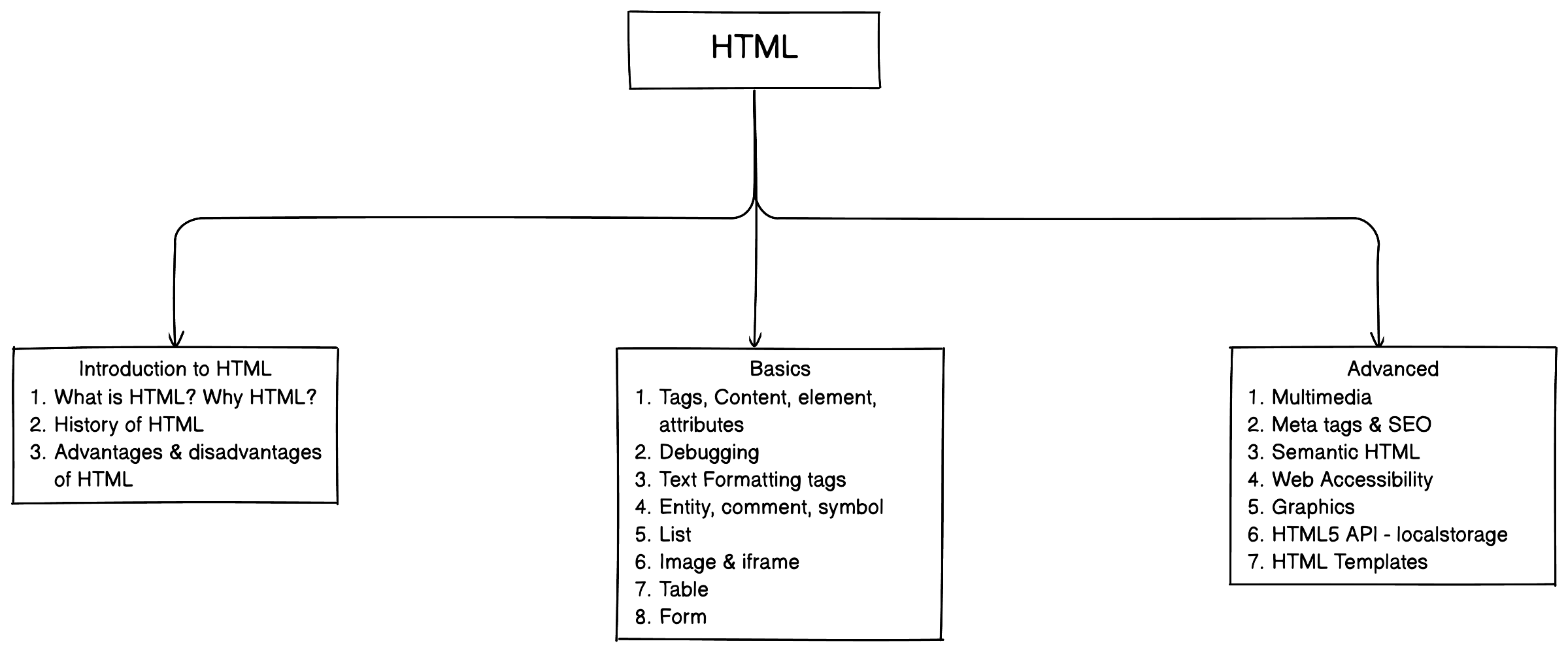 html course plan