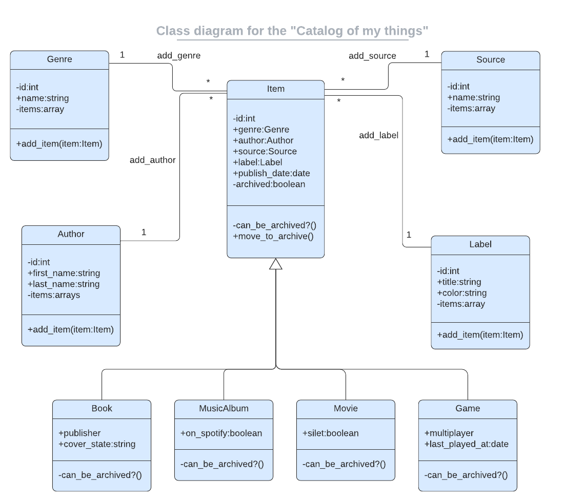 UML Diagram: Catalog of my things