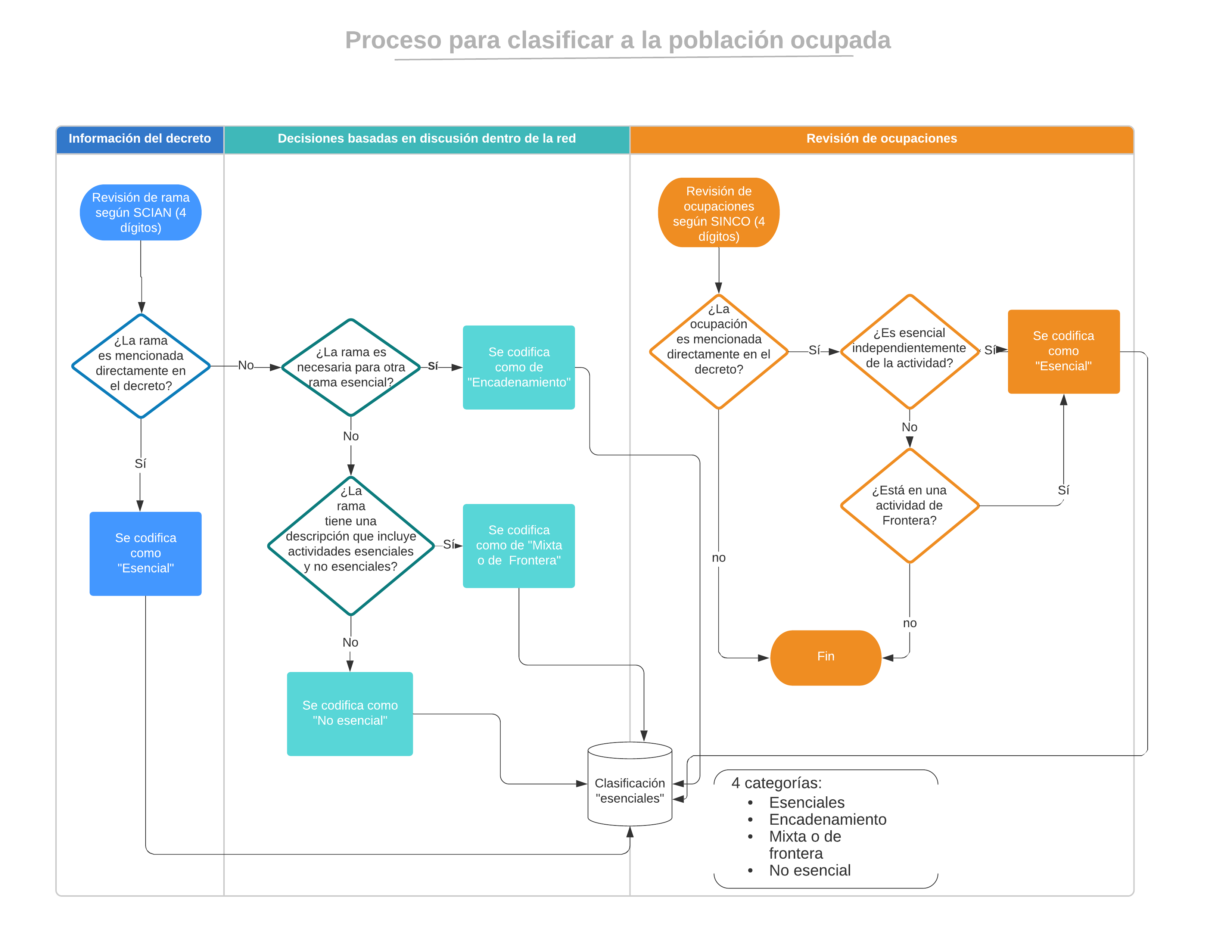 Proceso