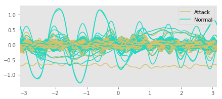 andrews_curve