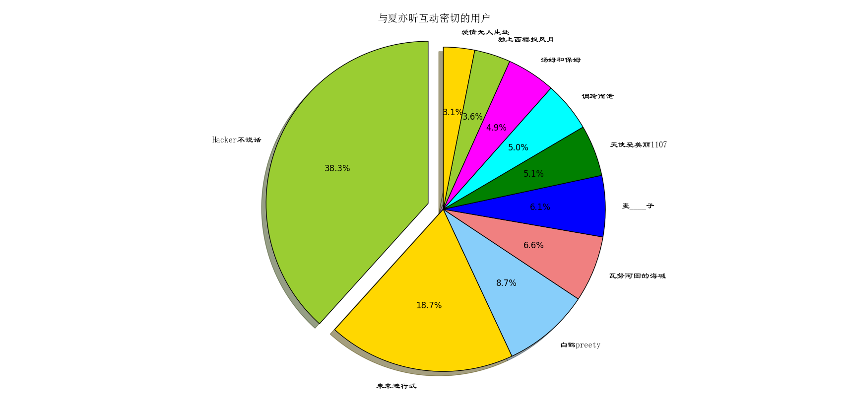 Matplotlib饼状图 Pie 不能正确显示中文的解决办法 Kanch Blog