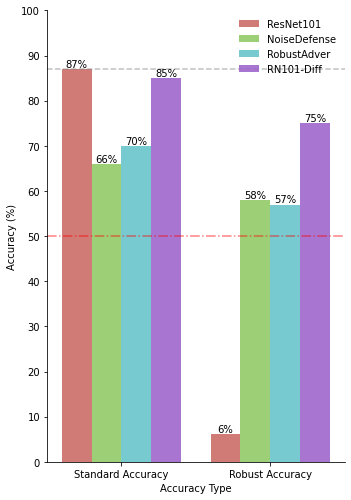 Model test set accuracy results