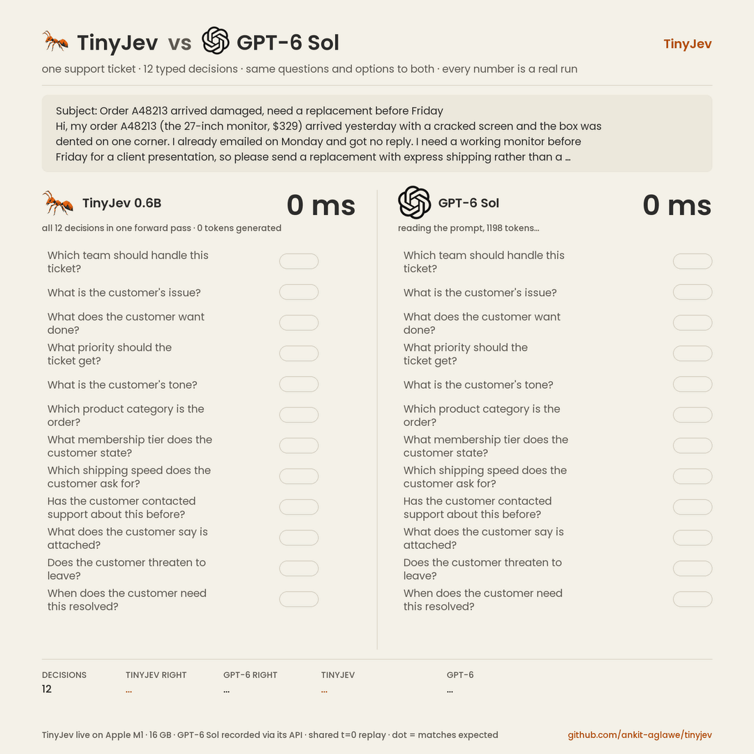TinyJev answering 12 typed decisions about one support ticket in one forward pass, next to GPT-6 Sol writing the same answers as JSON token by token