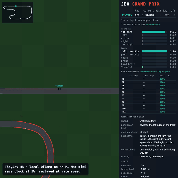 TinyJev 4B v2 driving one lap of Jev Grand Prix through a local Ollama; each decision picks the racing line and the pedals