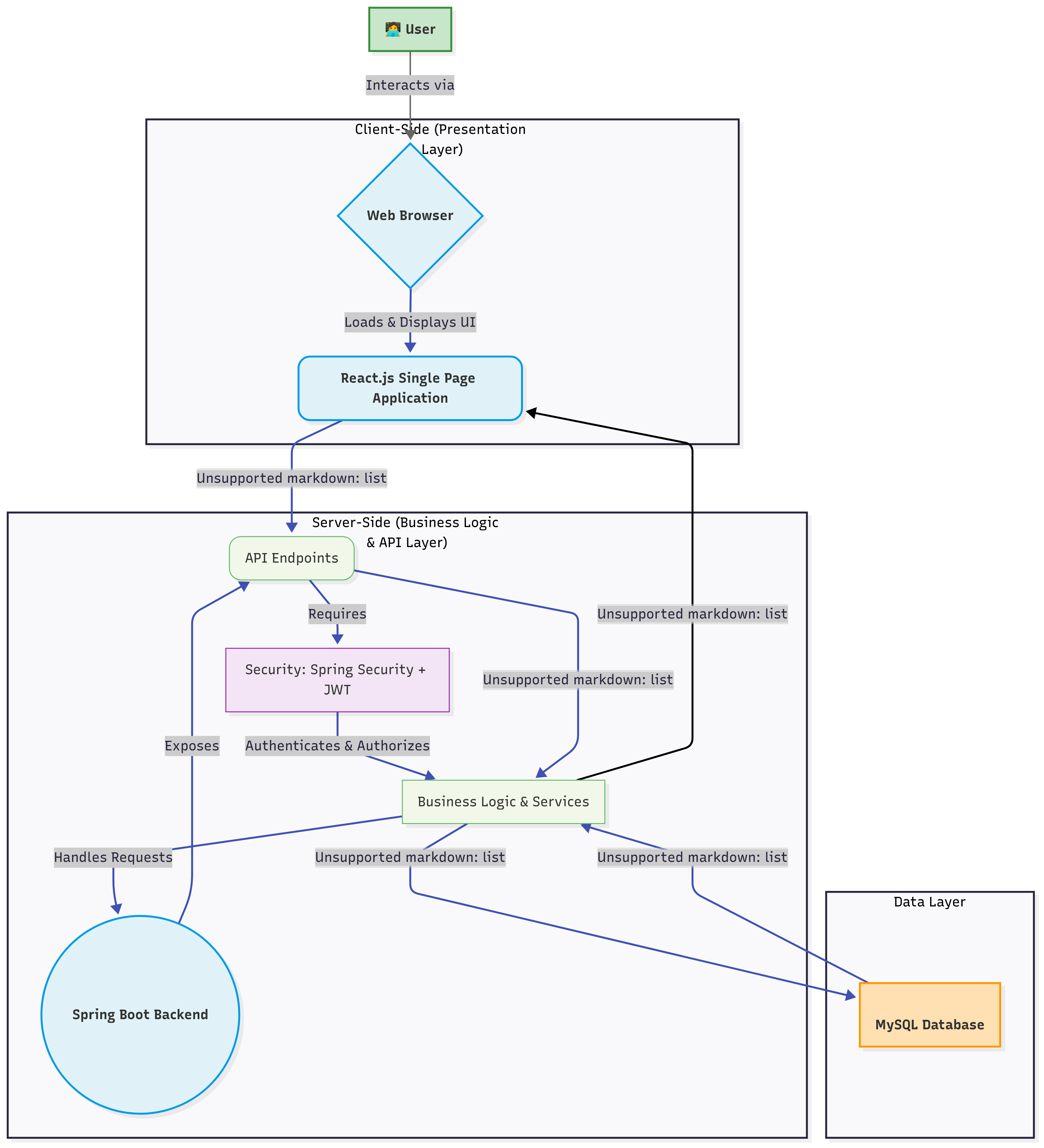 Database Architecture Diagram