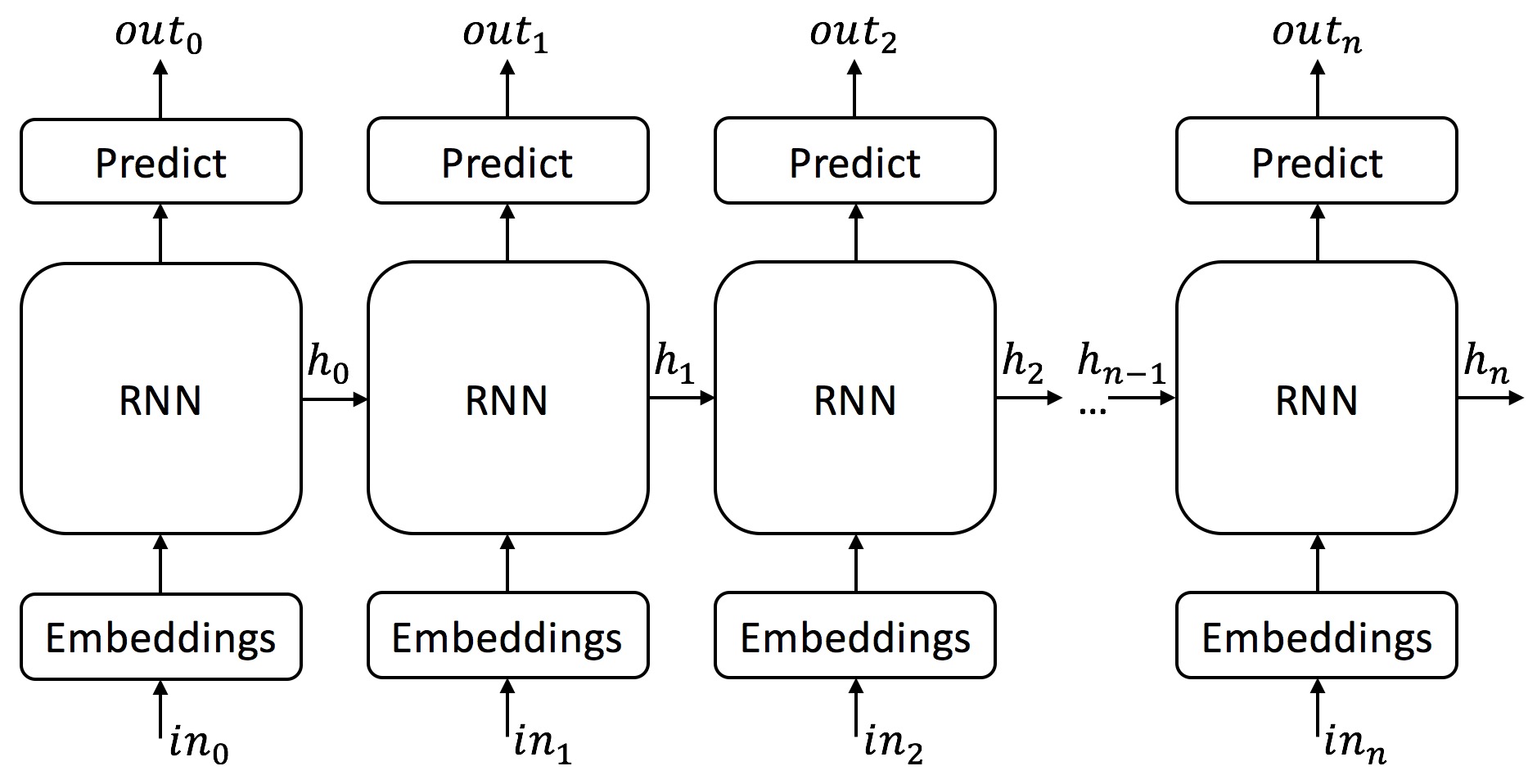 Vanilla RNN