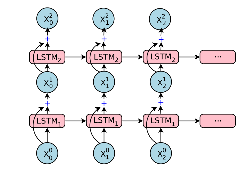 Lstm. Двунаправленная LSTM нейронная сеть. Bidirectional LSTM. LSTM вид. Недостатки LSTM.