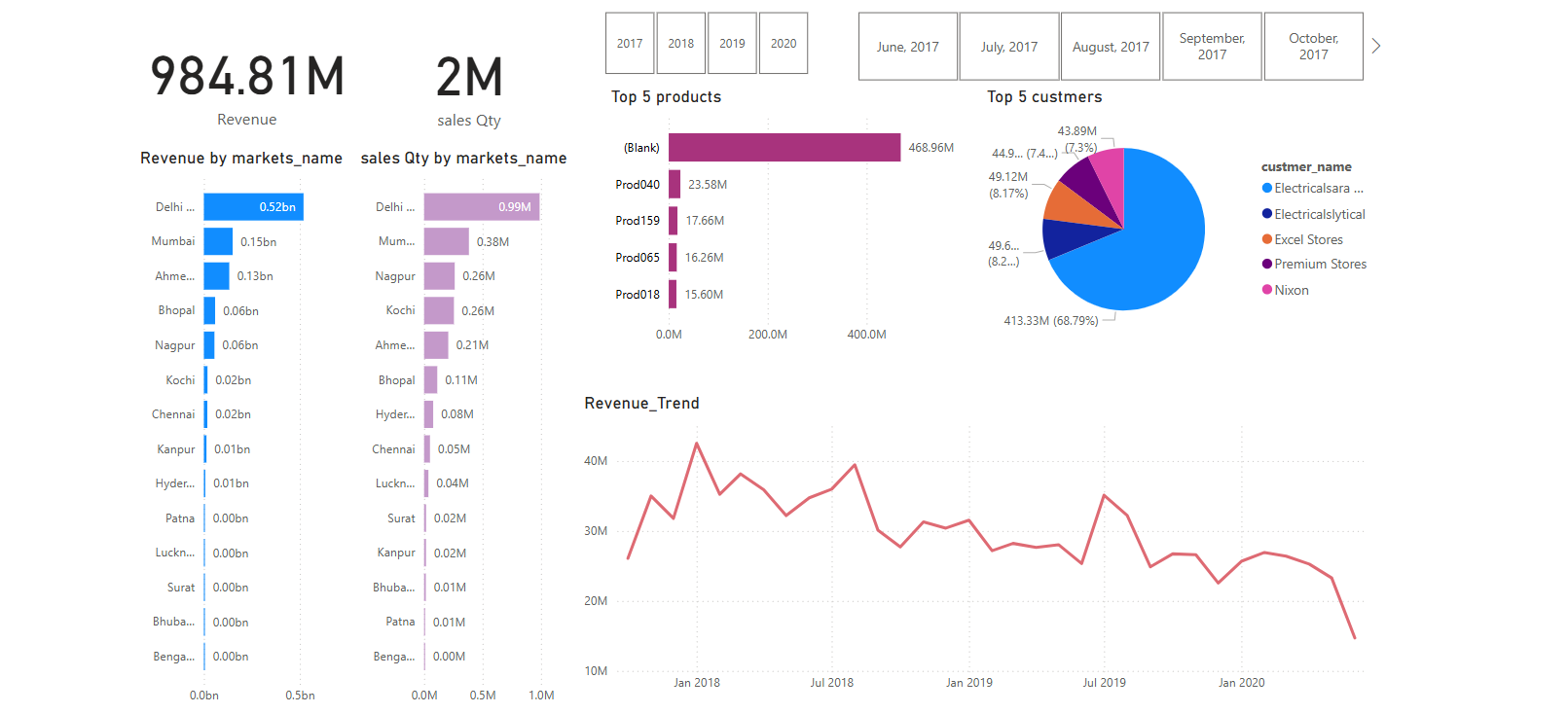 GitHub - ankithkumar08/Sales-Insights