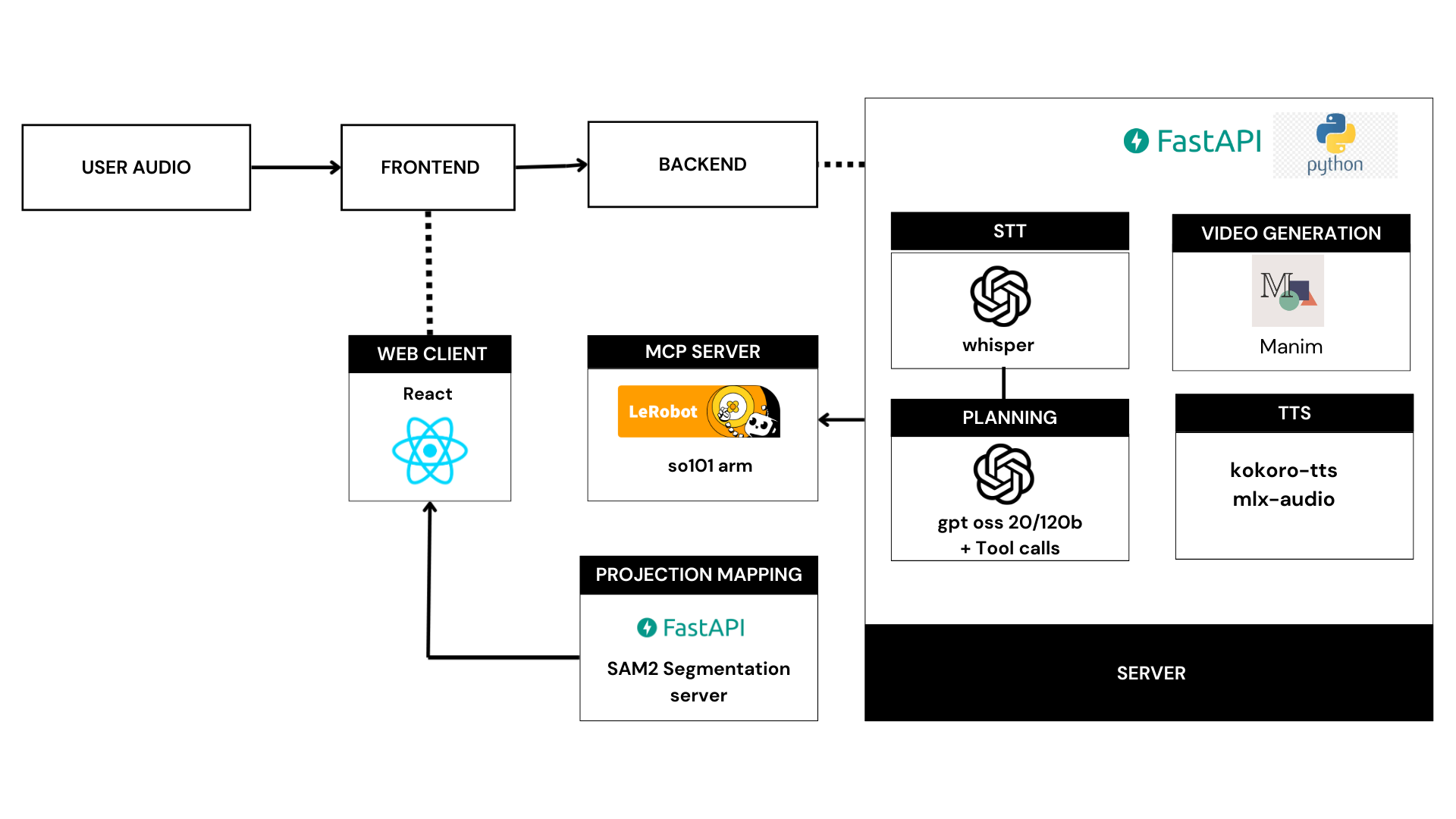 System Architecture