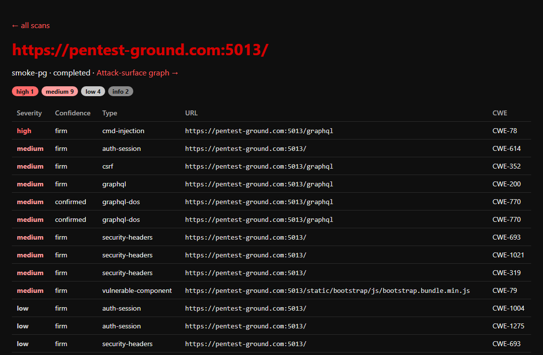 ORTHRUS dashboard — a completed scan's findings, chipped by severity, with confidence, type, URL and CWE, plus a link to the attack-surface graph