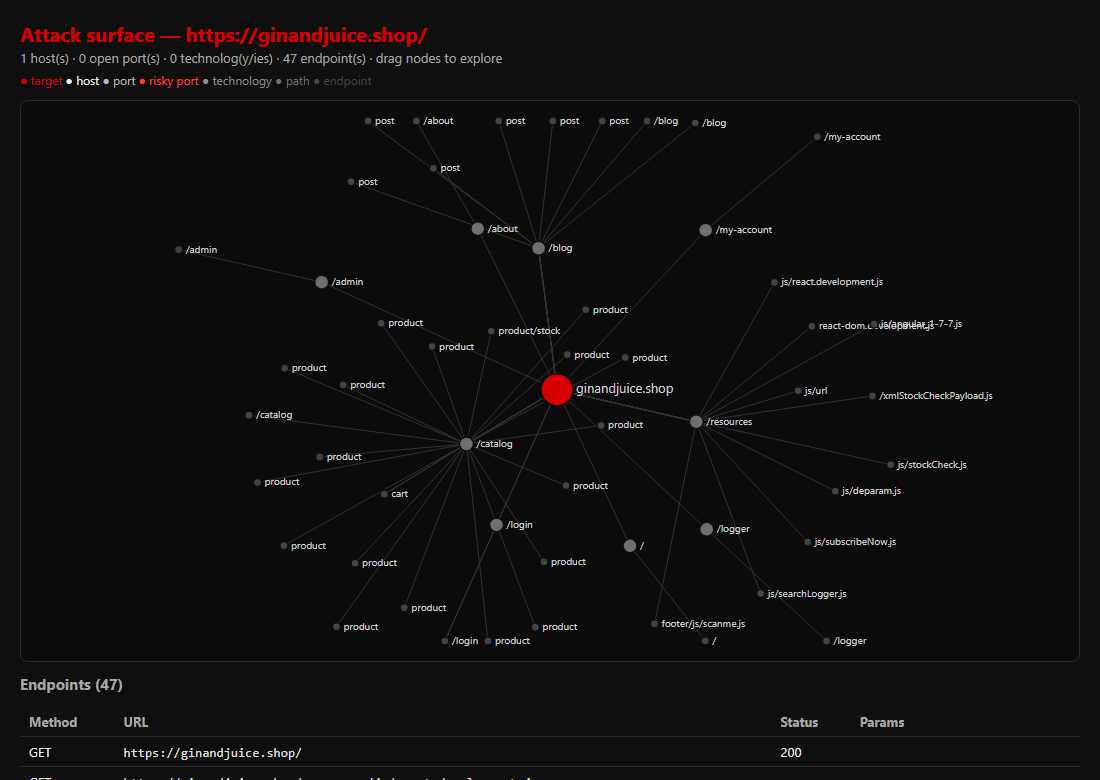 ORTHRUS attack-surface graph — target → host → path → endpoint, force-laid-out from the scan's recon data