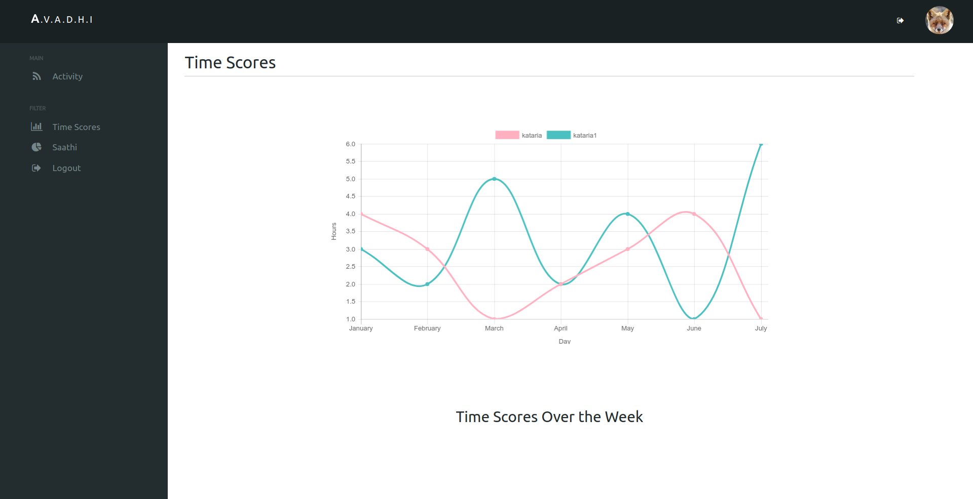 Admin charts