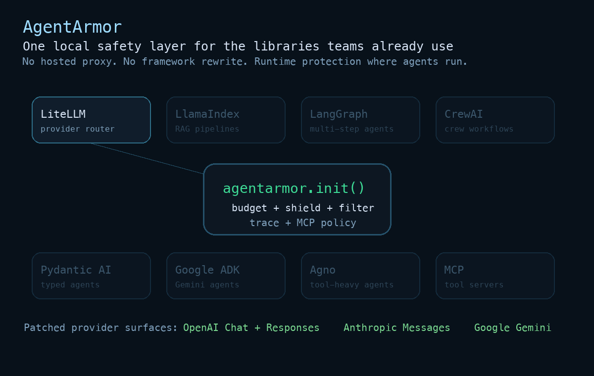 AgentArmor demo: a budget circuit breaker firing at its dollar limit and an unsafe call being blocked