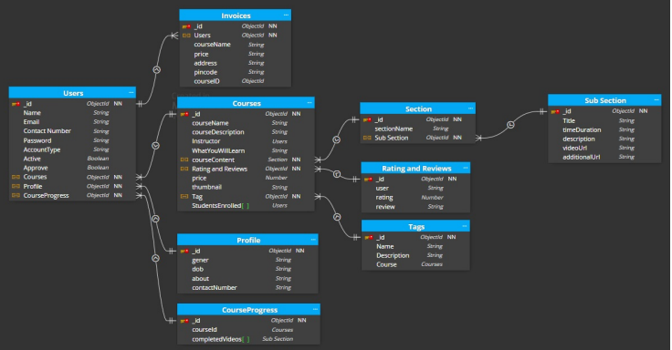 Course Schema GitHub - vinamrasangal/Studynotion-Hosting · GitHub