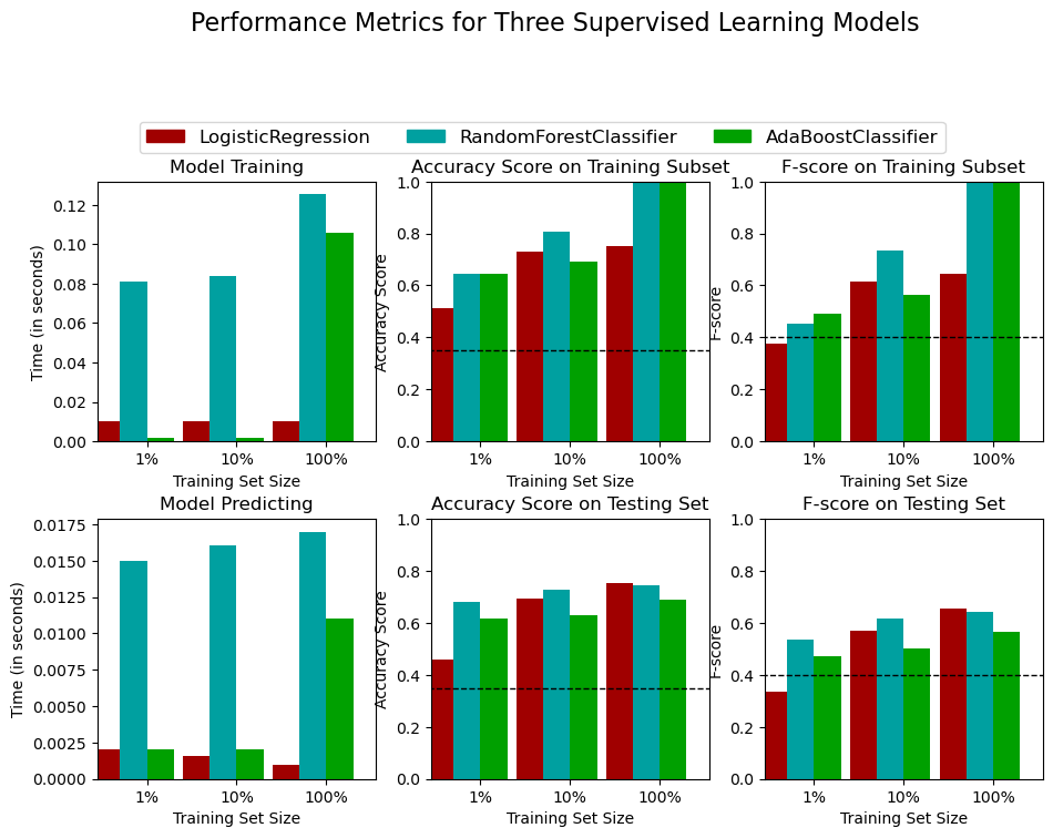 Logistic Regression Performance