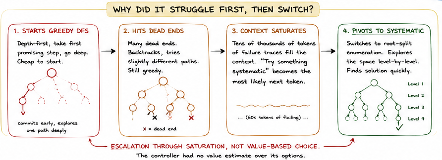 why it switched late