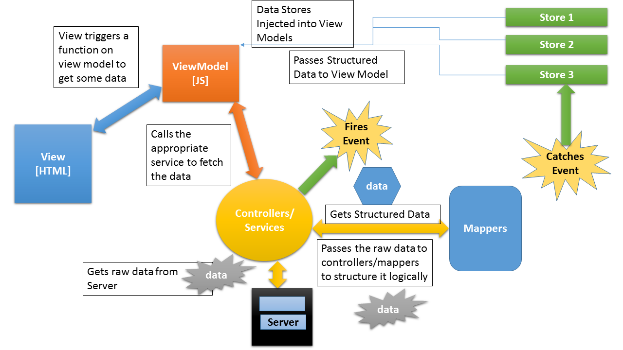 MVVM Knockout Application Flow