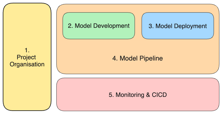 Topics overview