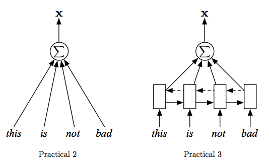 Practical 2 and 3