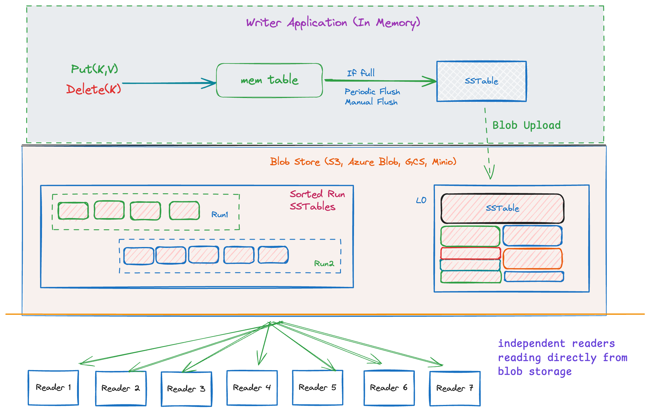 isledb architecture