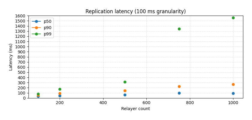 relayer_latency_granular