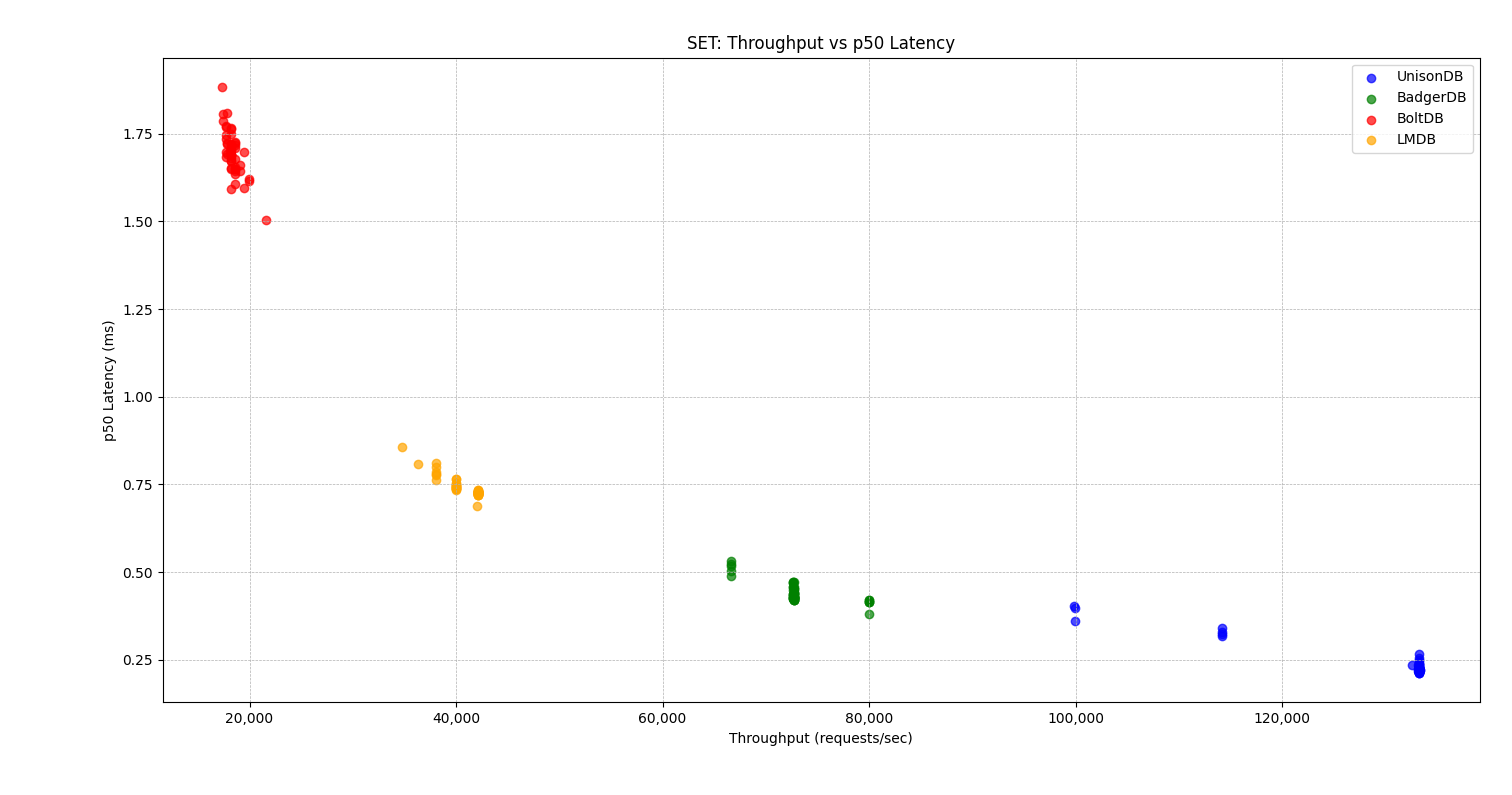 UnisonDB, BadgerDB, BoltDB, LMDB Comparison