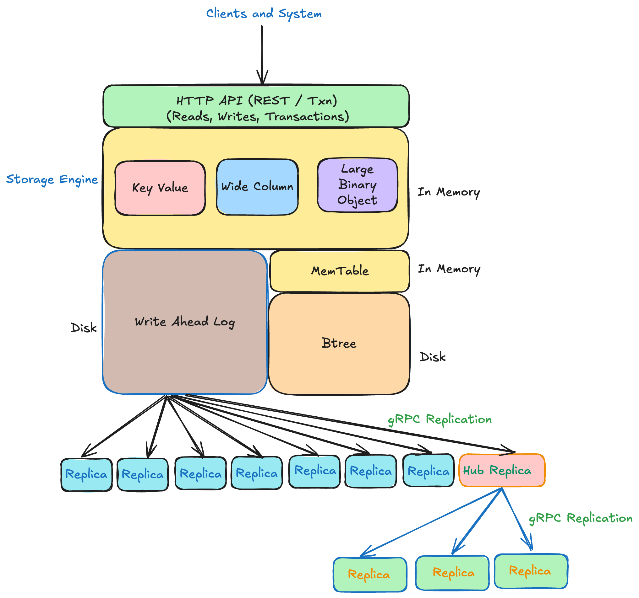 storage architecture