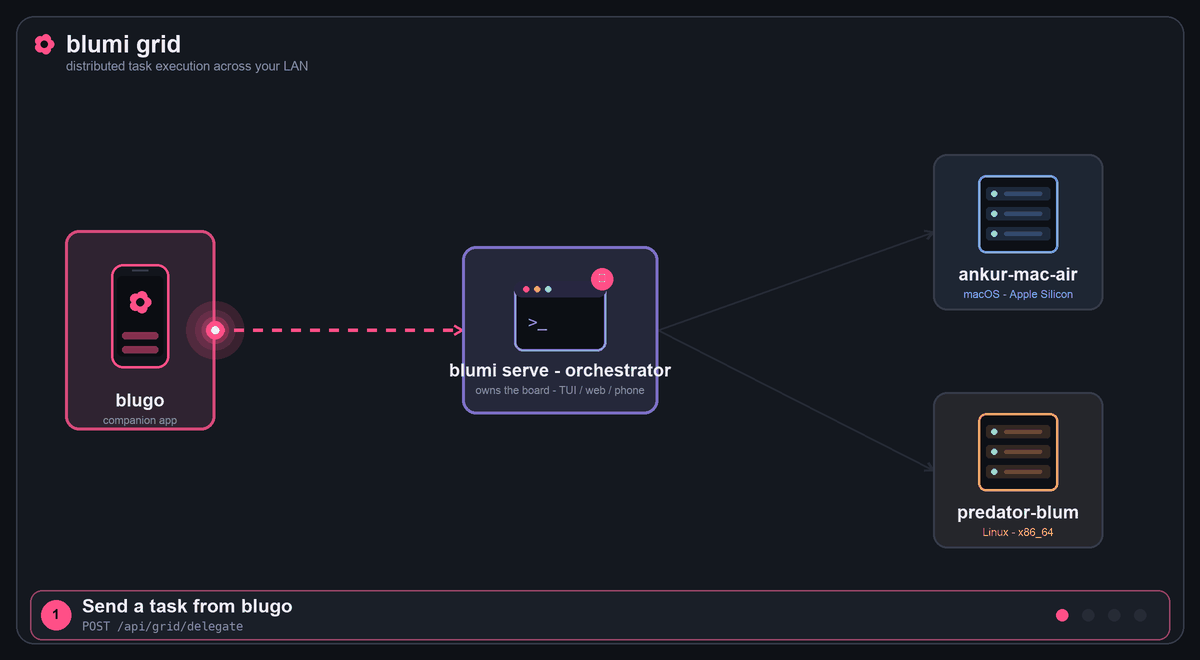 Animated network flow — a task sent from the blugo phone app fans out across the grid to every peer, and the results return to the requester