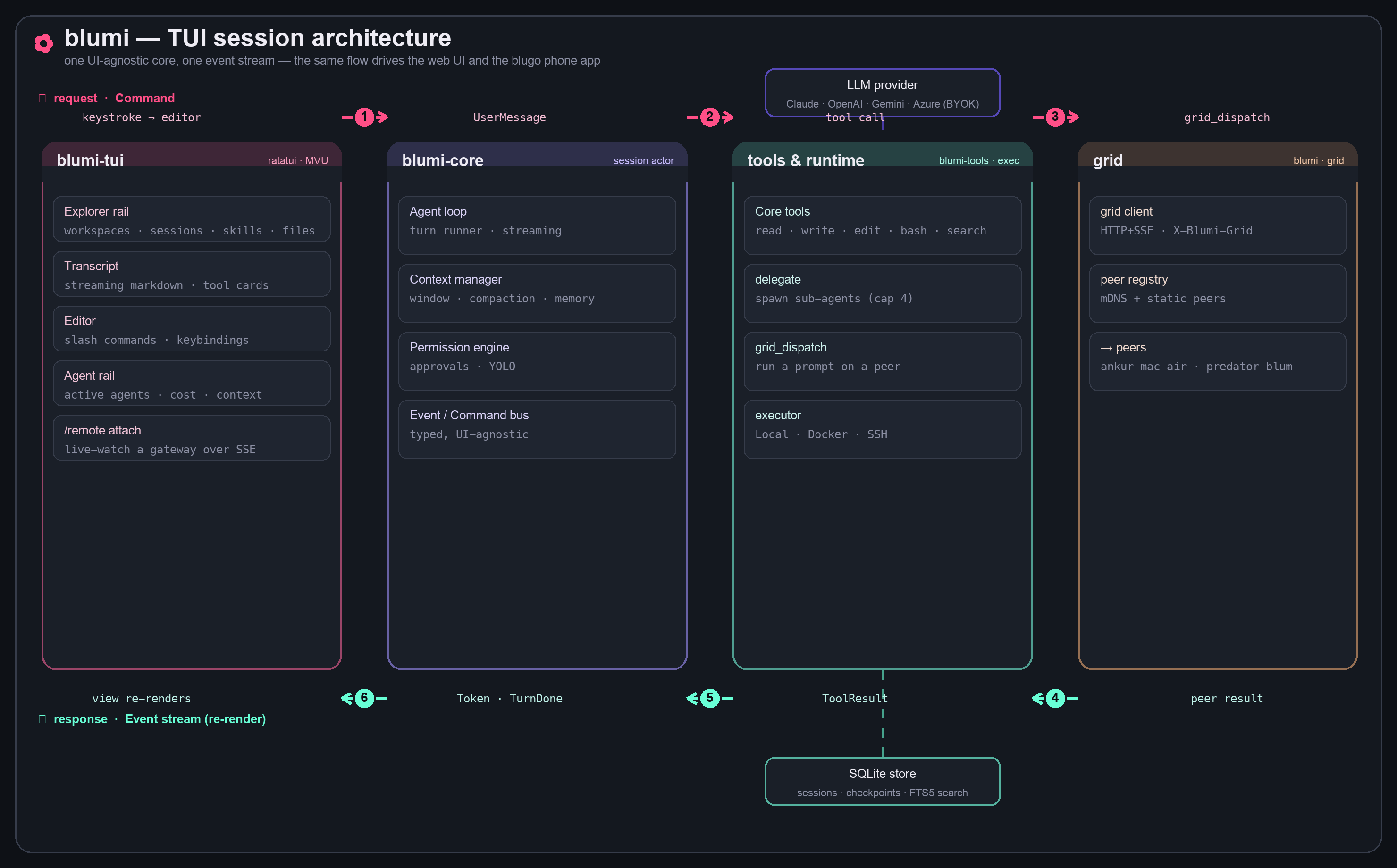 blumi TUI architecture — ratatui MVU UI, the blumi-core session actor, tools/runtime, and the grid, with the numbered request (Command) and response (Event) flow