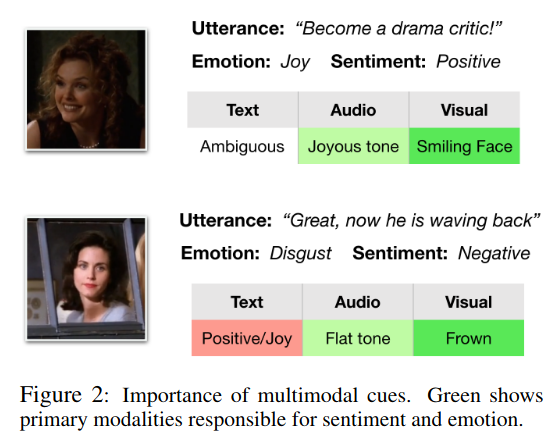 Figure 2: Importance of Multimodal Cues