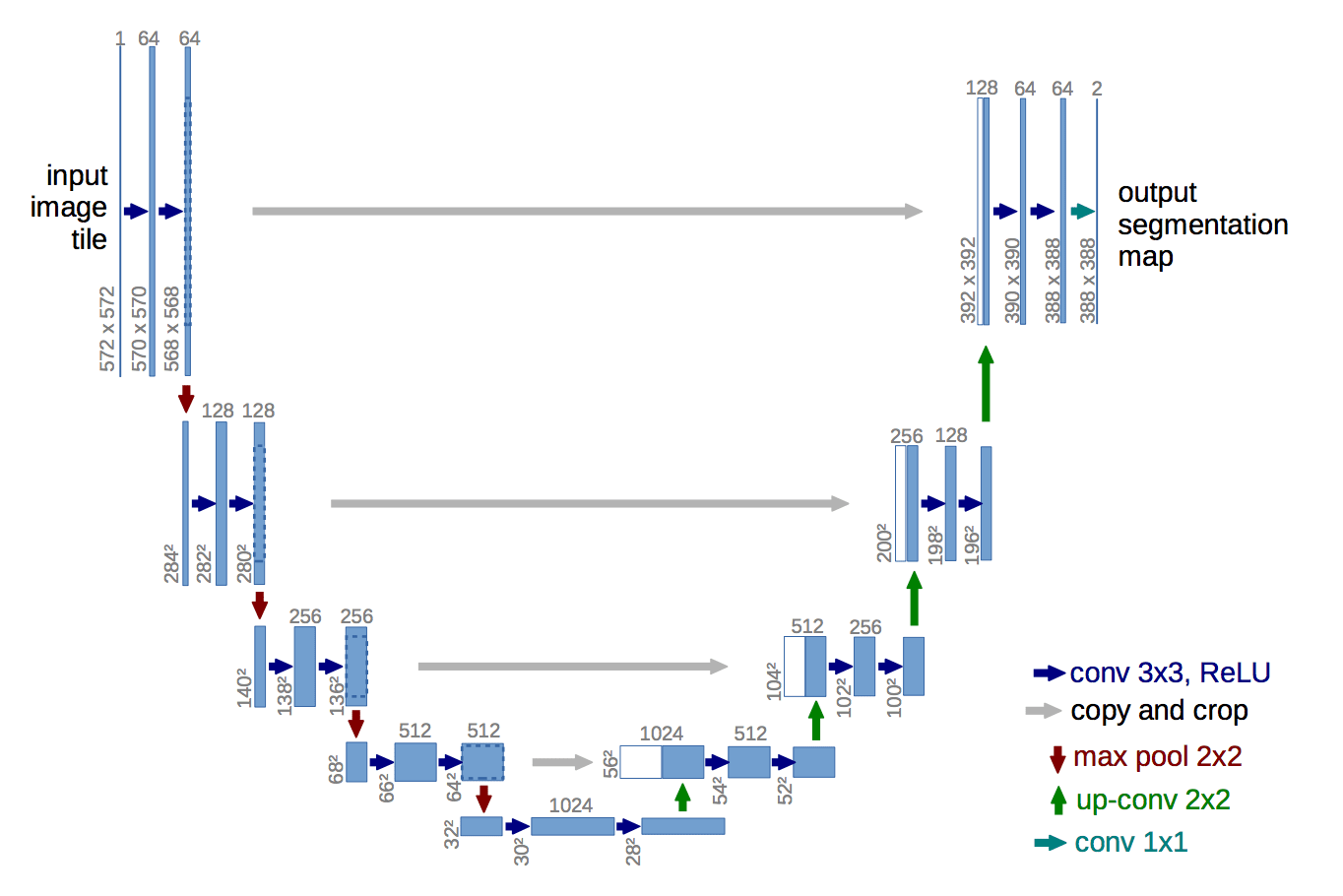 U-Net Architecture