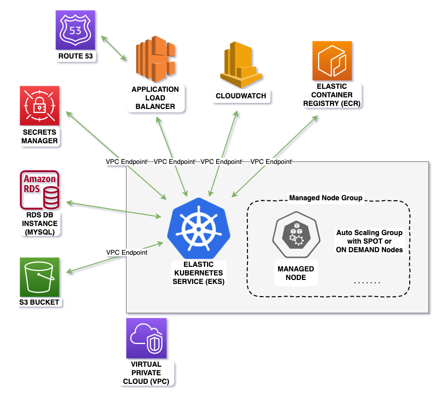 aws topology infrastructure