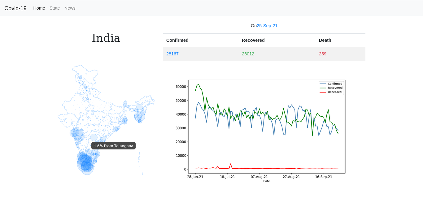GitHub - ankush26/Covid19_Tracking: A Django based Web Application to ...