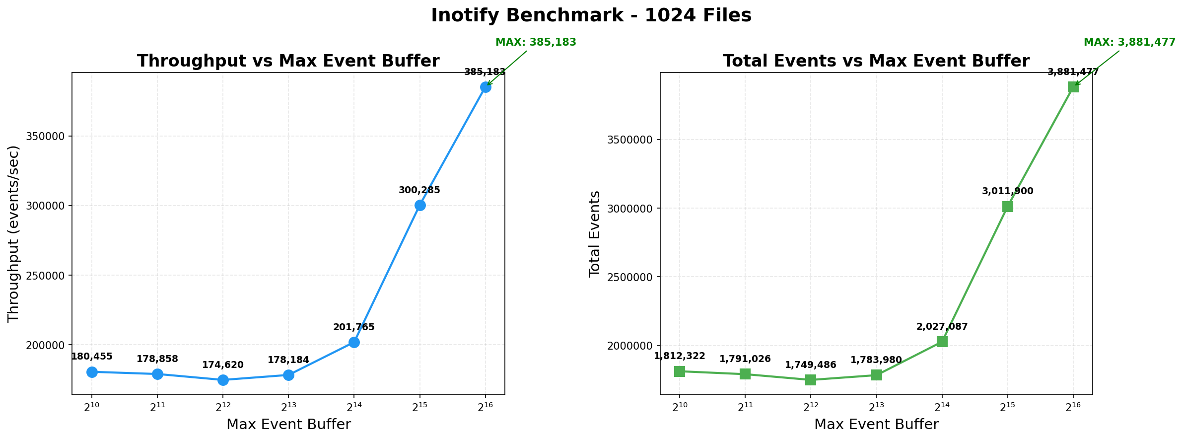 inotify benchmark graph for 1024 files